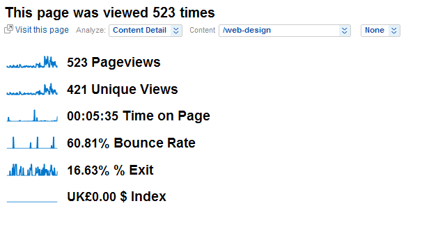 Google Analytics summary of the Web Design page