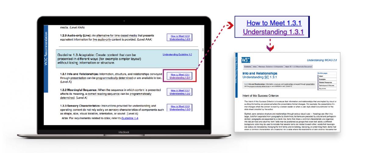 Diagram with three layers: policy, assets, and project. As you go through a project, the assets such as code libraries and design patterns should be updated by the project in accordance with the policy.