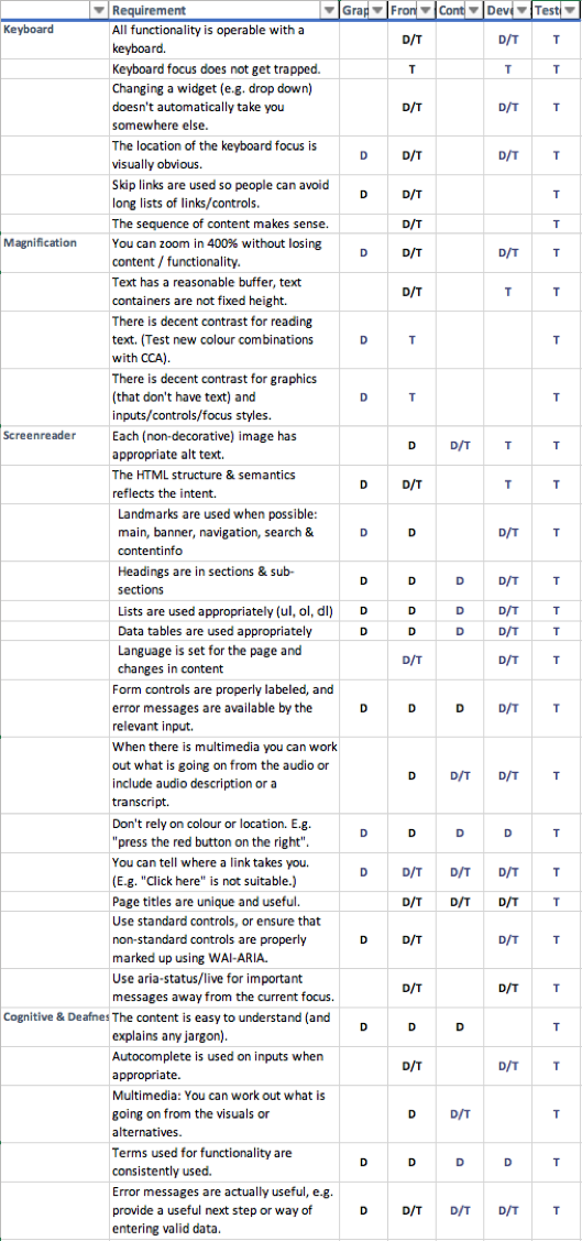 Table of guidelines vs activities - see downloadable spreadsheet for more information