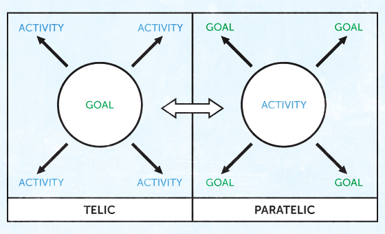 Schematic relationship between goals and activity and how they can reverse between telic and paratelic modes