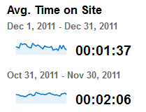 Screenshot from Google Analytics where the average time on site has fallen 25% from one month to the next.