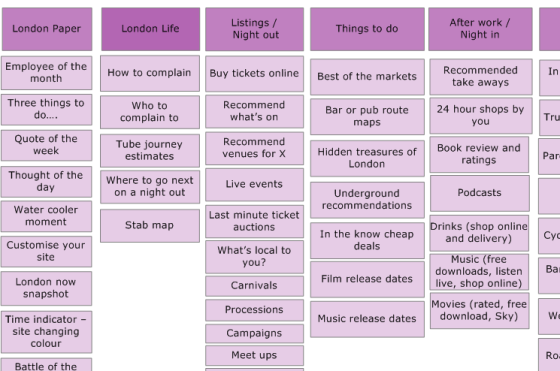 An example card sorting result that helped structure a website.