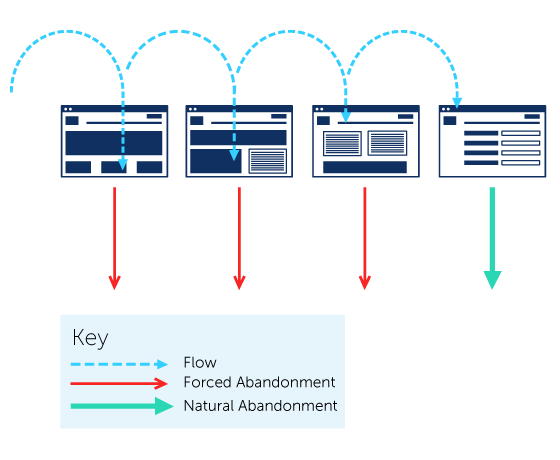 The flow interaction showing a person being forced to abandon or abandoning once they have completed the task or enough of the task